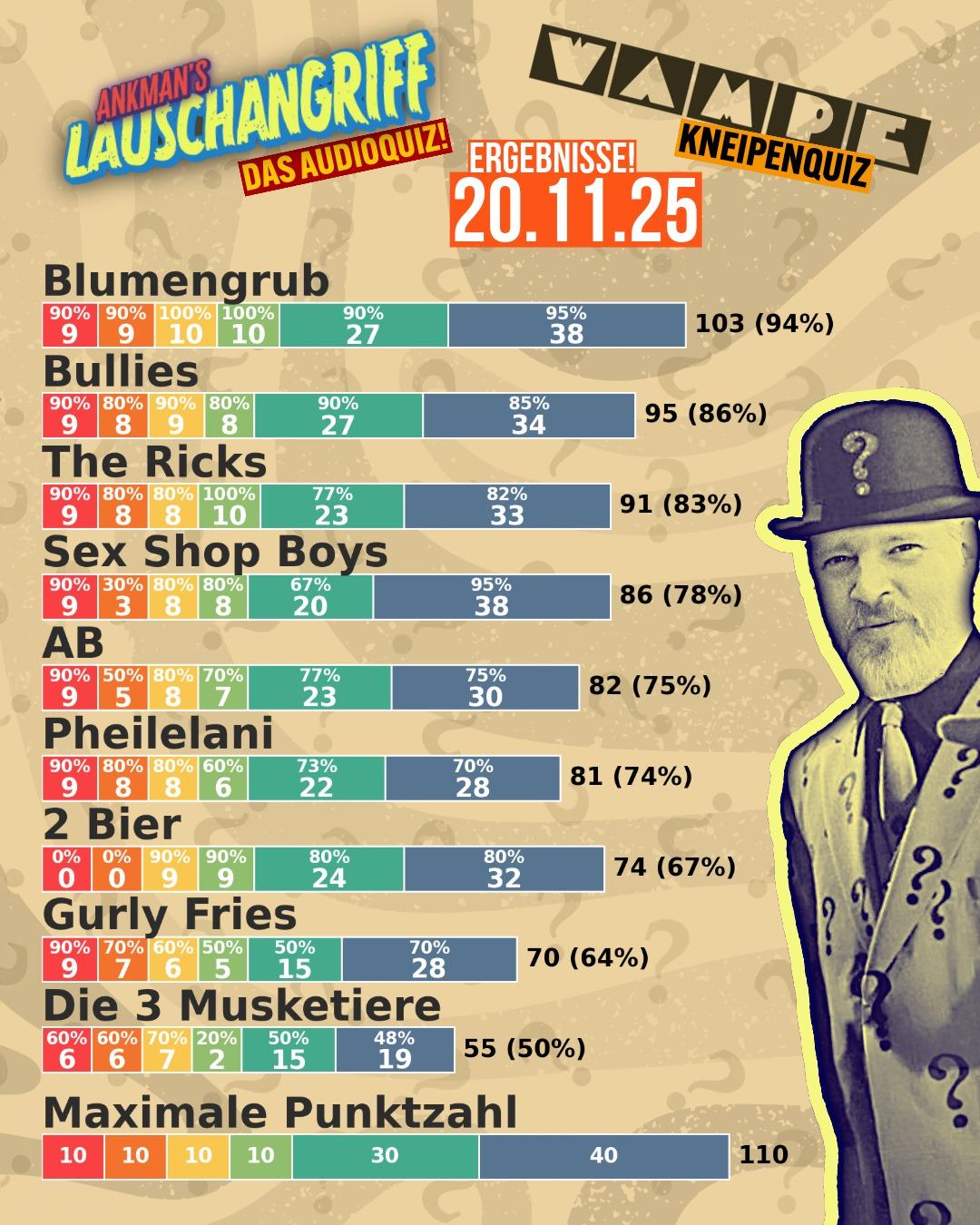 Wampe Quiznight Ergebnisse November