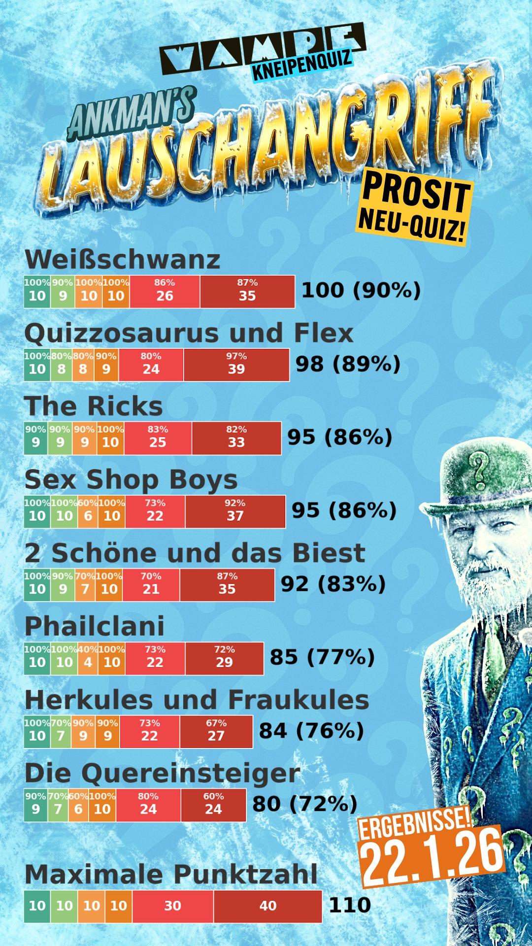 Wampe Quiznight Januar Ergebnisse