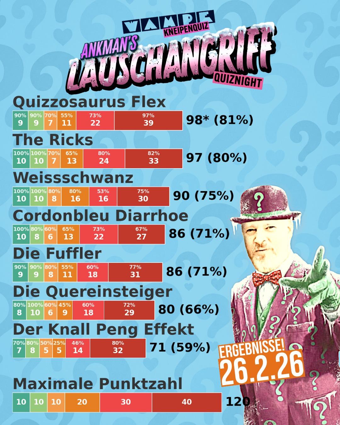 Wampe Quiznight Februar Ergebnisse