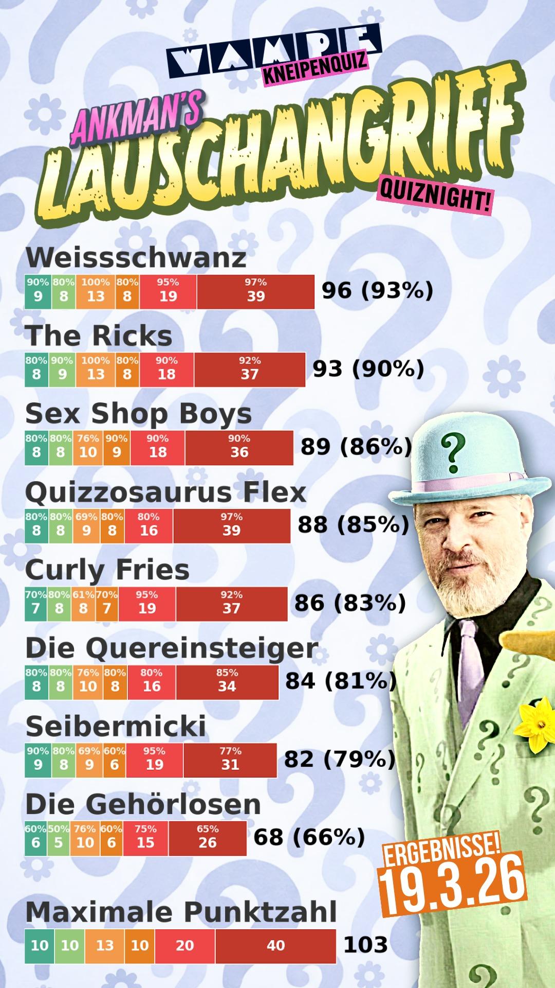 Kneipenquiz Ergebnisse
